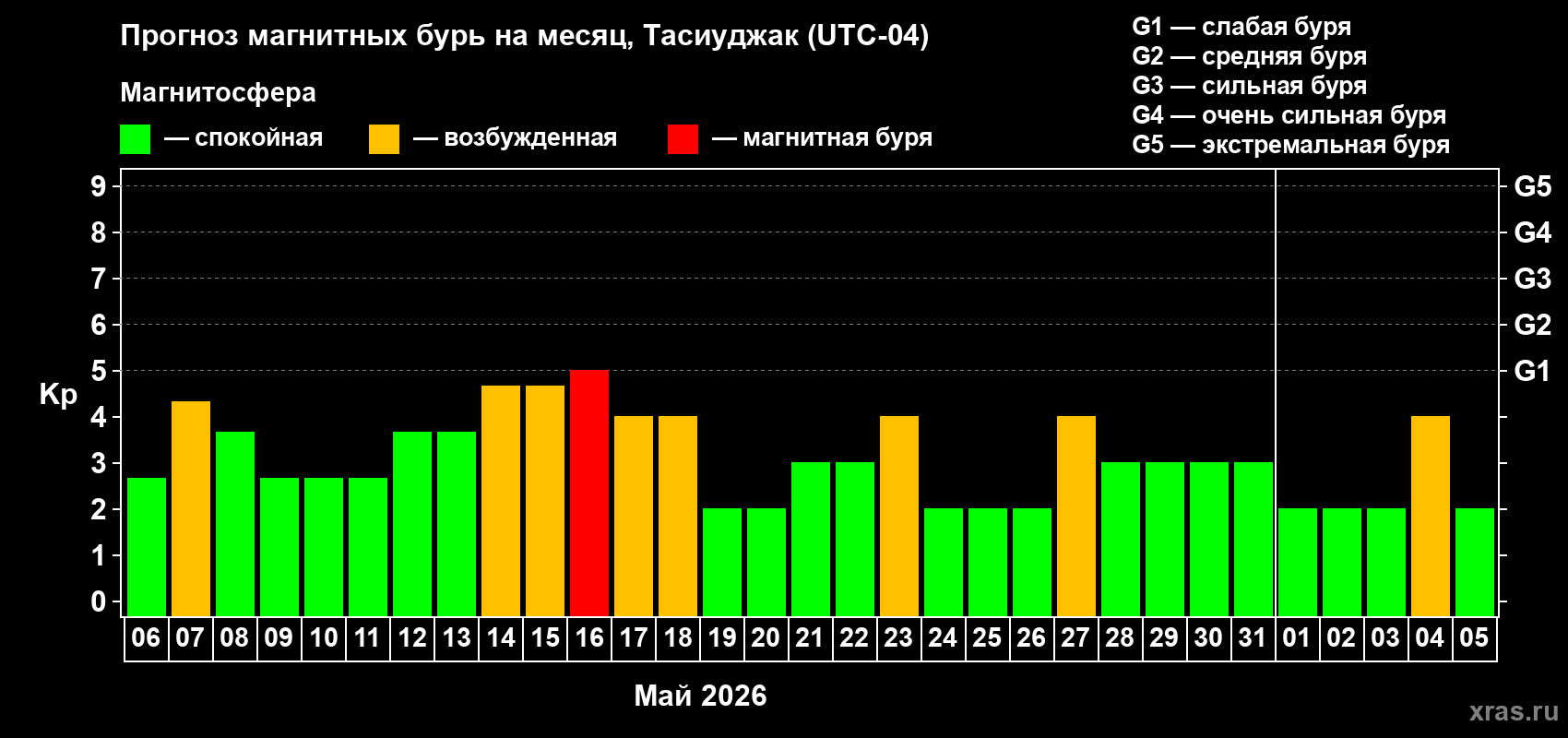 Прогноз максимального суточного геомагнитного индекса Kp на <b>1 месяц</b> (31 день) <b>с 06 мая по 05 июня 2026 г</b>