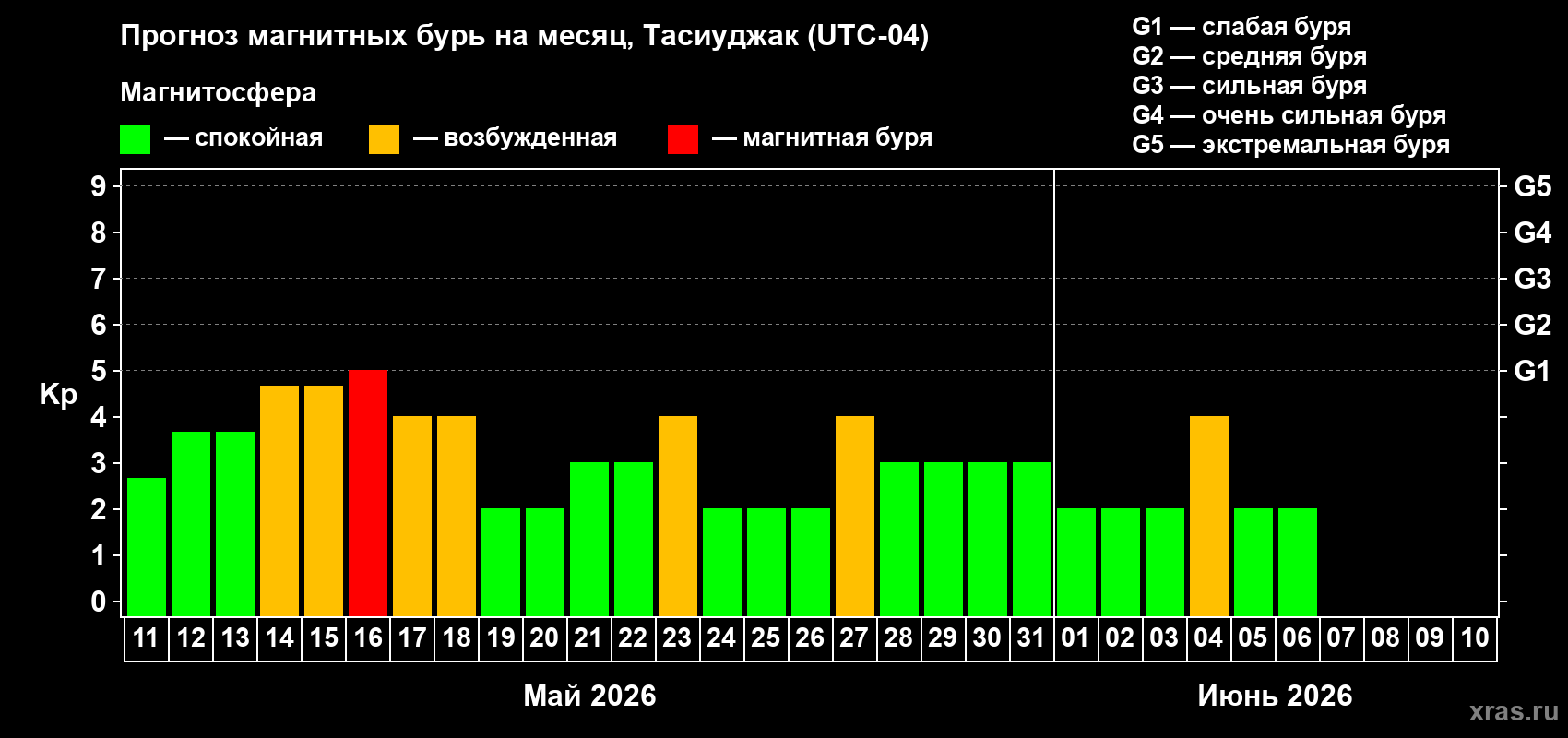 Прогноз максимального суточного геомагнитного индекса Kp на <b>1 месяц</b> (31 день) <b>с 11 мая по 10 июня 2026 г</b>
