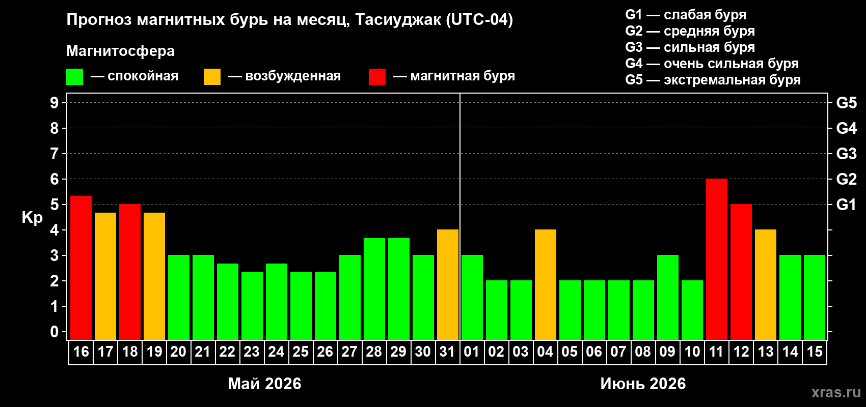 Прогноз максимального суточного геомагнитного индекса&nbsp;Kp на <b>1 месяц</b> (31 день) <b>с 16 мая по 15 июня 2026 г</b>
