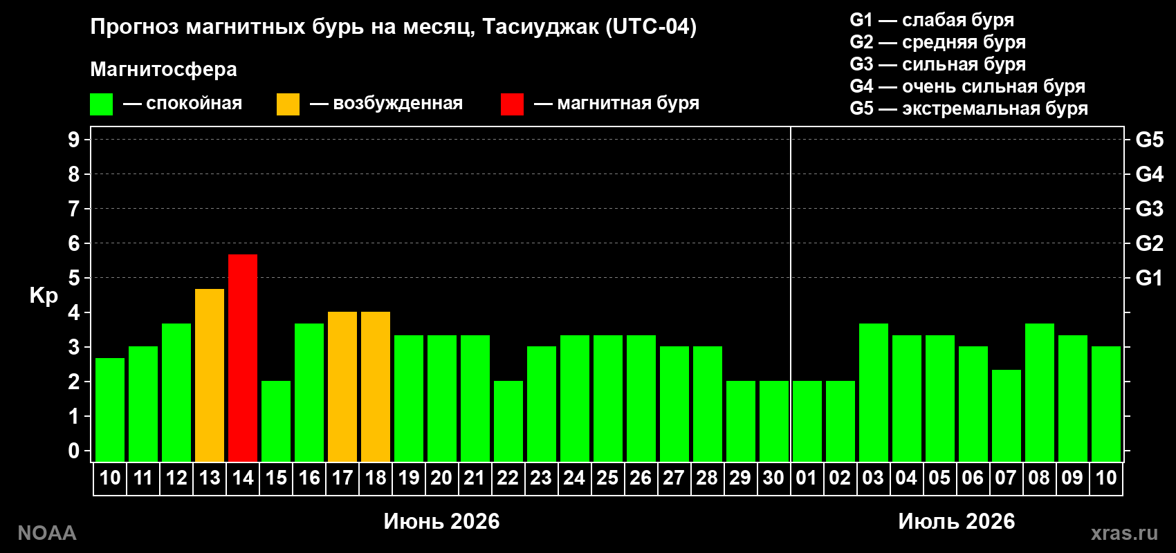 Прогноз максимального суточного геомагнитного индекса Kp на <b>1 месяц</b> (31 день) <b>с 10 июня по 10 июля 2026 г</b>