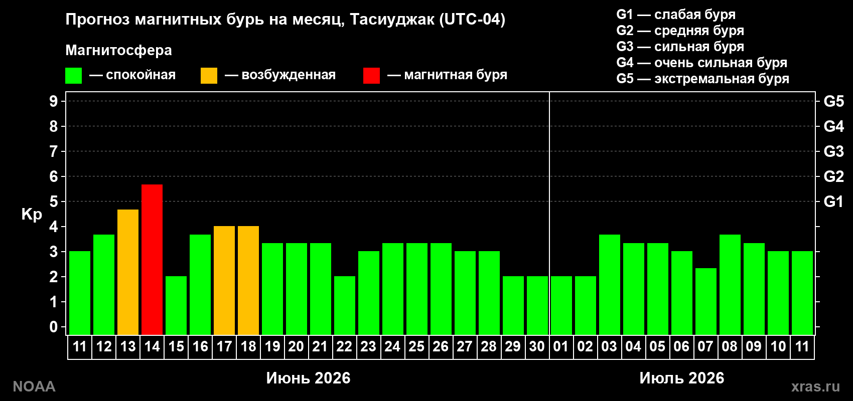 Прогноз максимального суточного геомагнитного индекса Kp на <b>1 месяц</b> (31 день) <b>с 11 июня по 11 июля 2026 г</b>