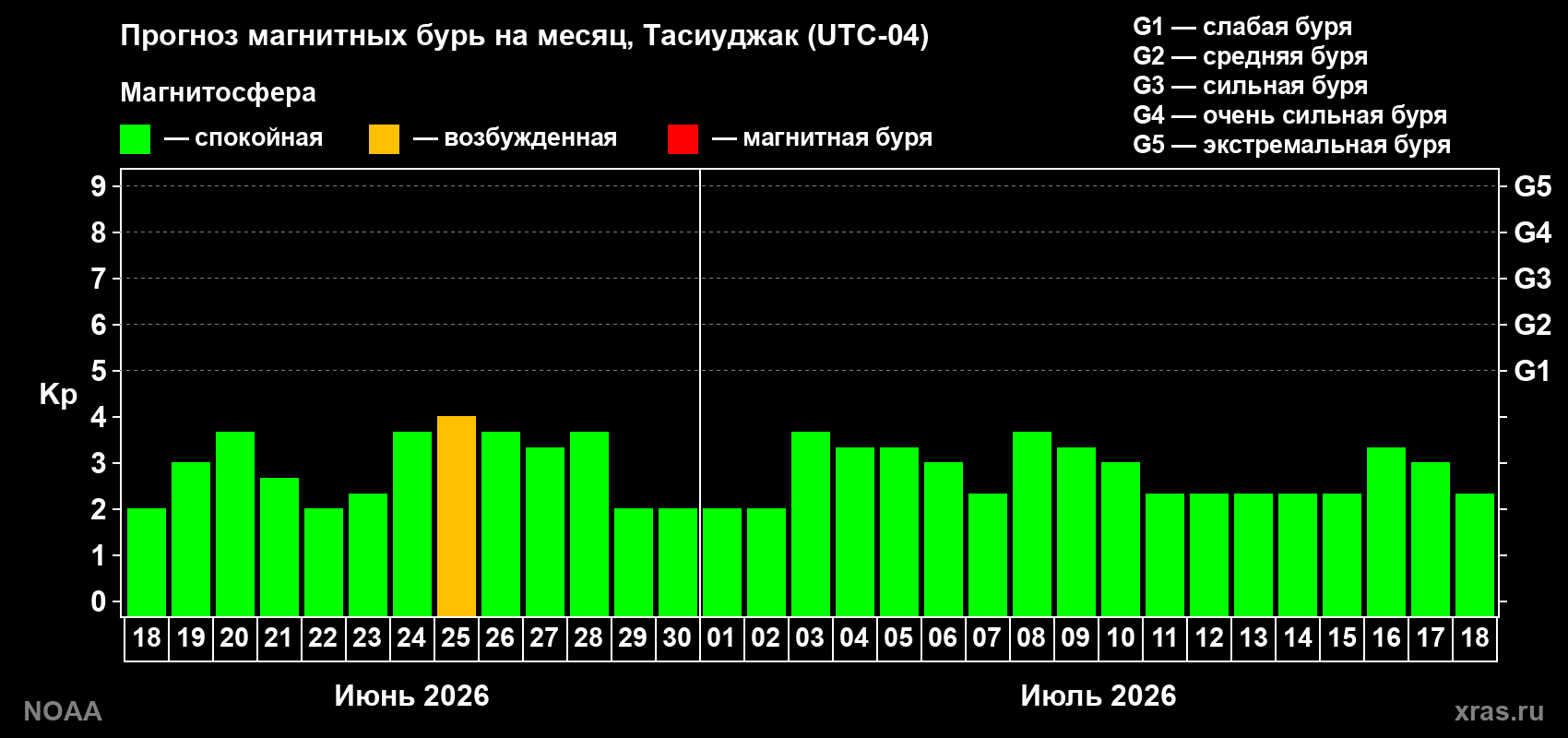 Прогноз максимального суточного геомагнитного индекса Kp на <b>1 месяц</b> (31 день) <b>с 18 июня по 18 июля 2026 г</b>