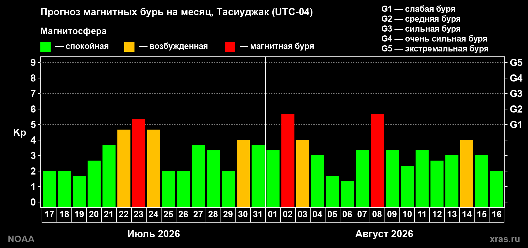 Прогноз геомагнитного индекса Kp на следующий месяц