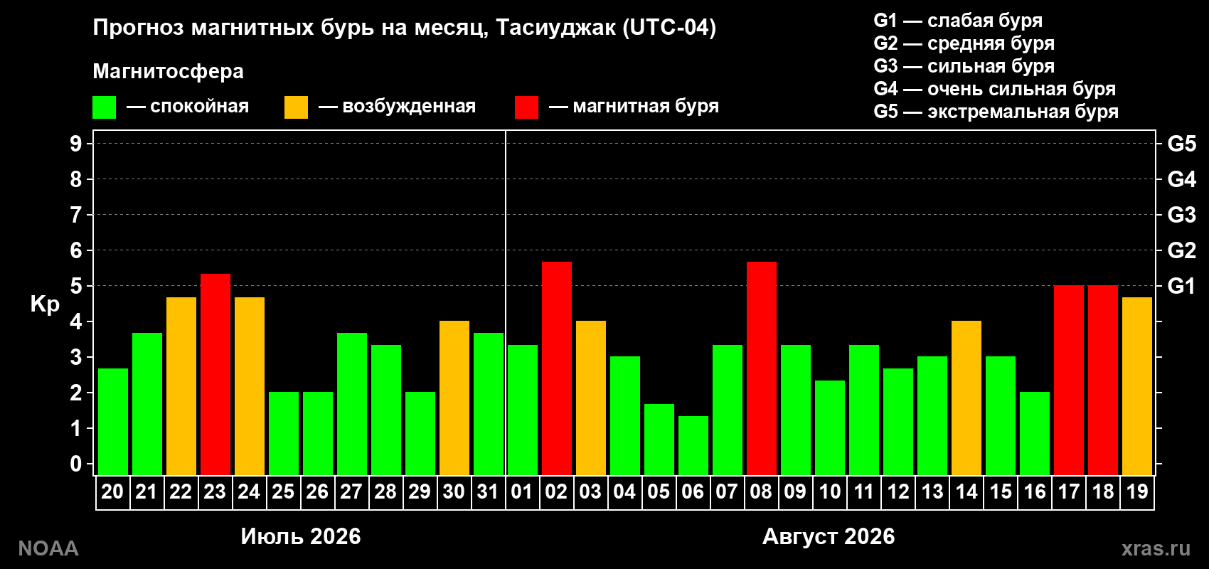 Прогноз геомагнитного индекса Kp на следующий месяц