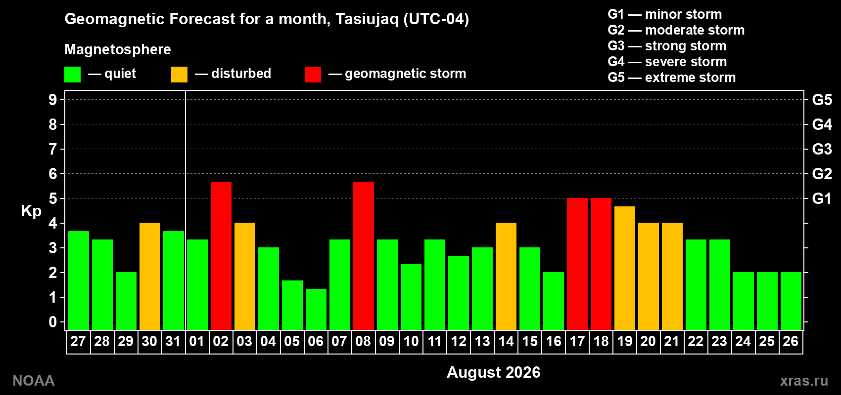 Geomagnetic index Kp forecast for the next month