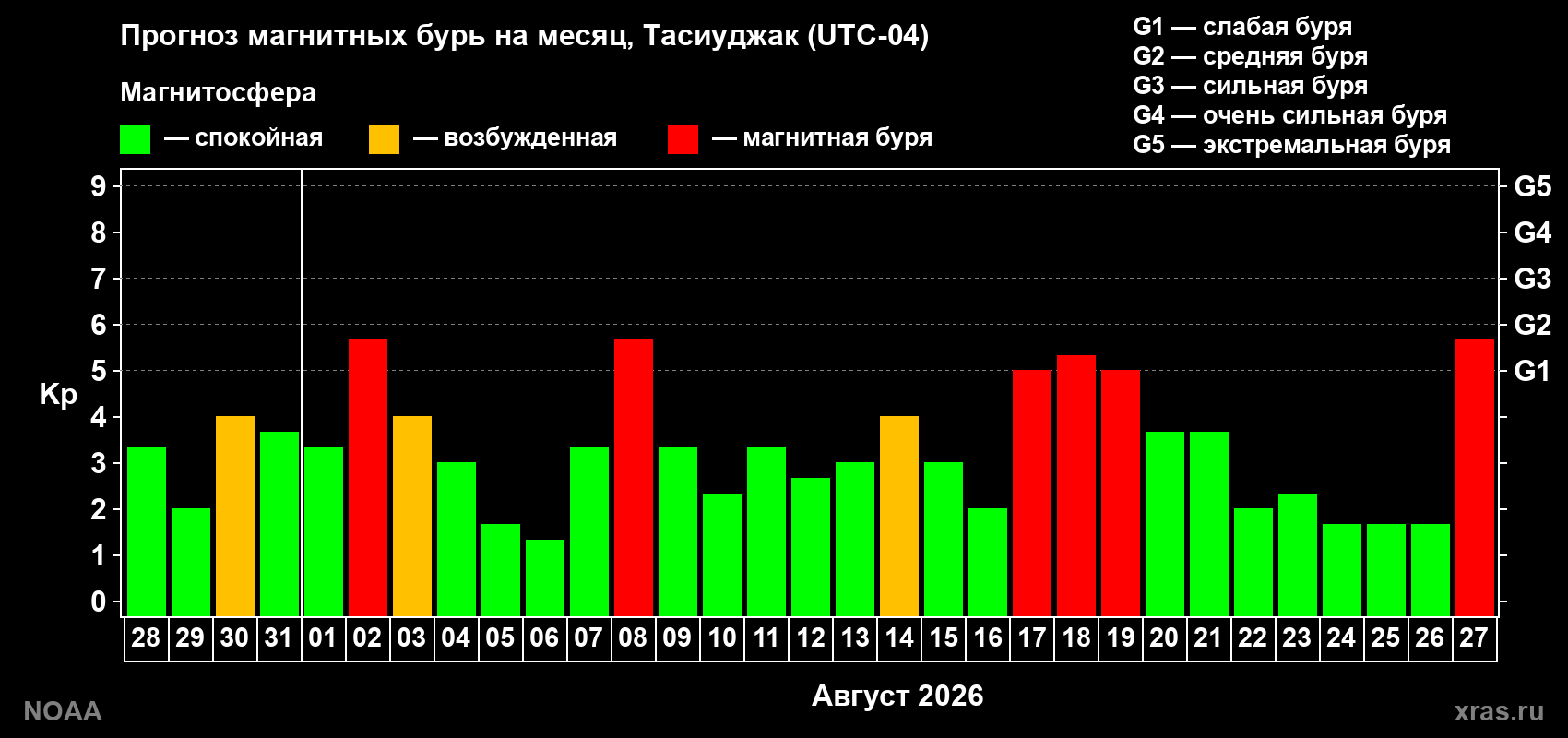 Прогноз геомагнитного индекса Kp на следующий месяц