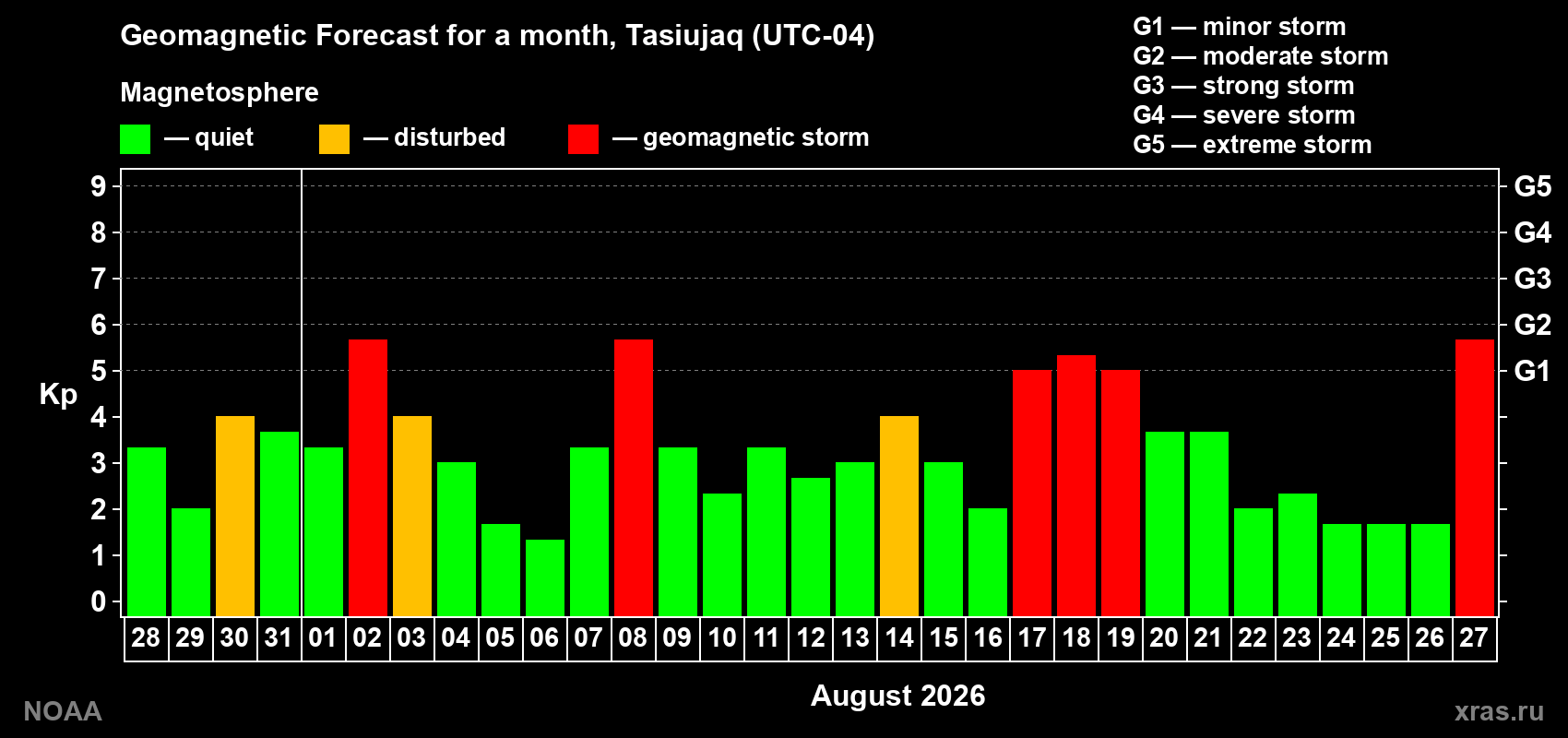 Geomagnetic index Kp forecast for the next month