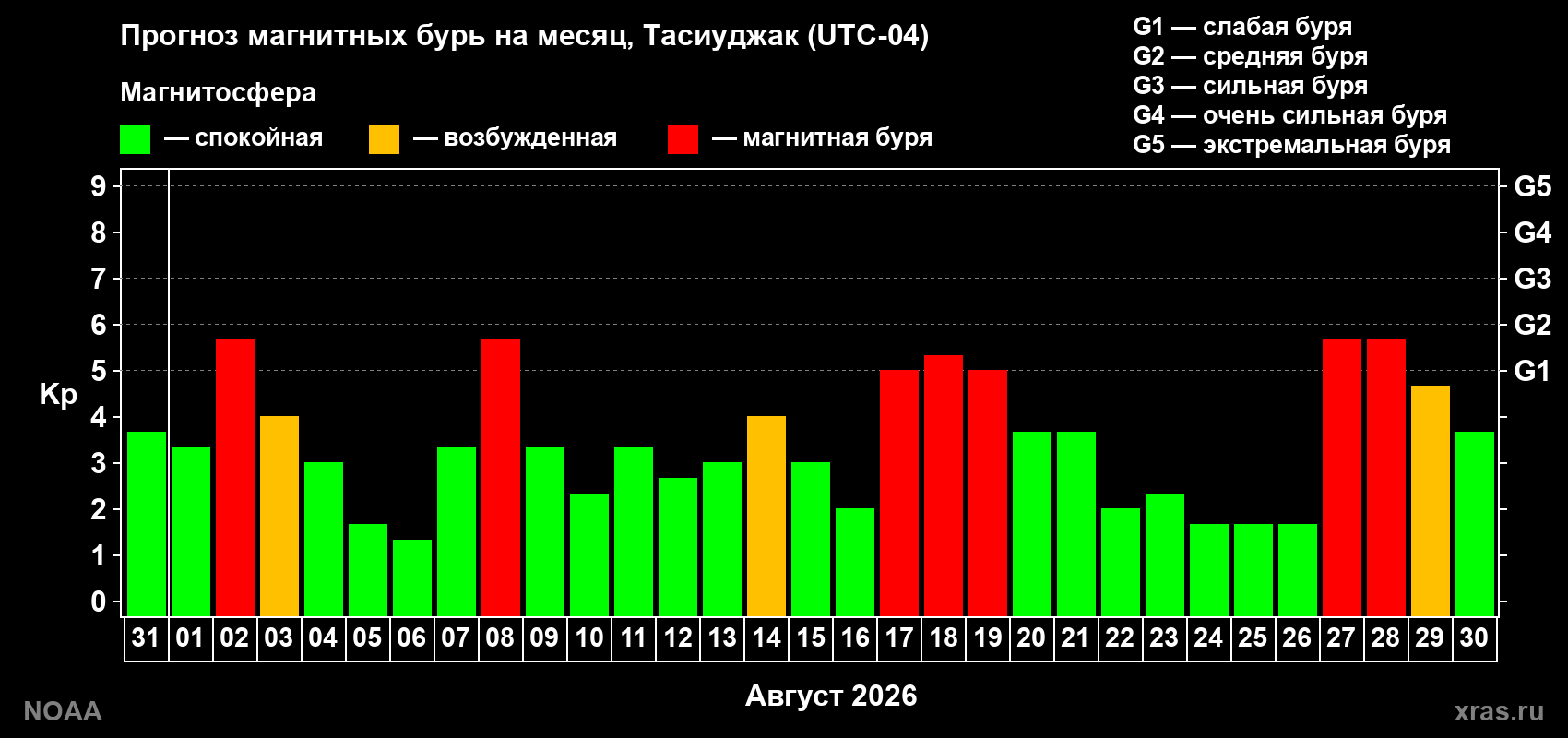 Прогноз геомагнитного индекса Kp на следующий месяц
