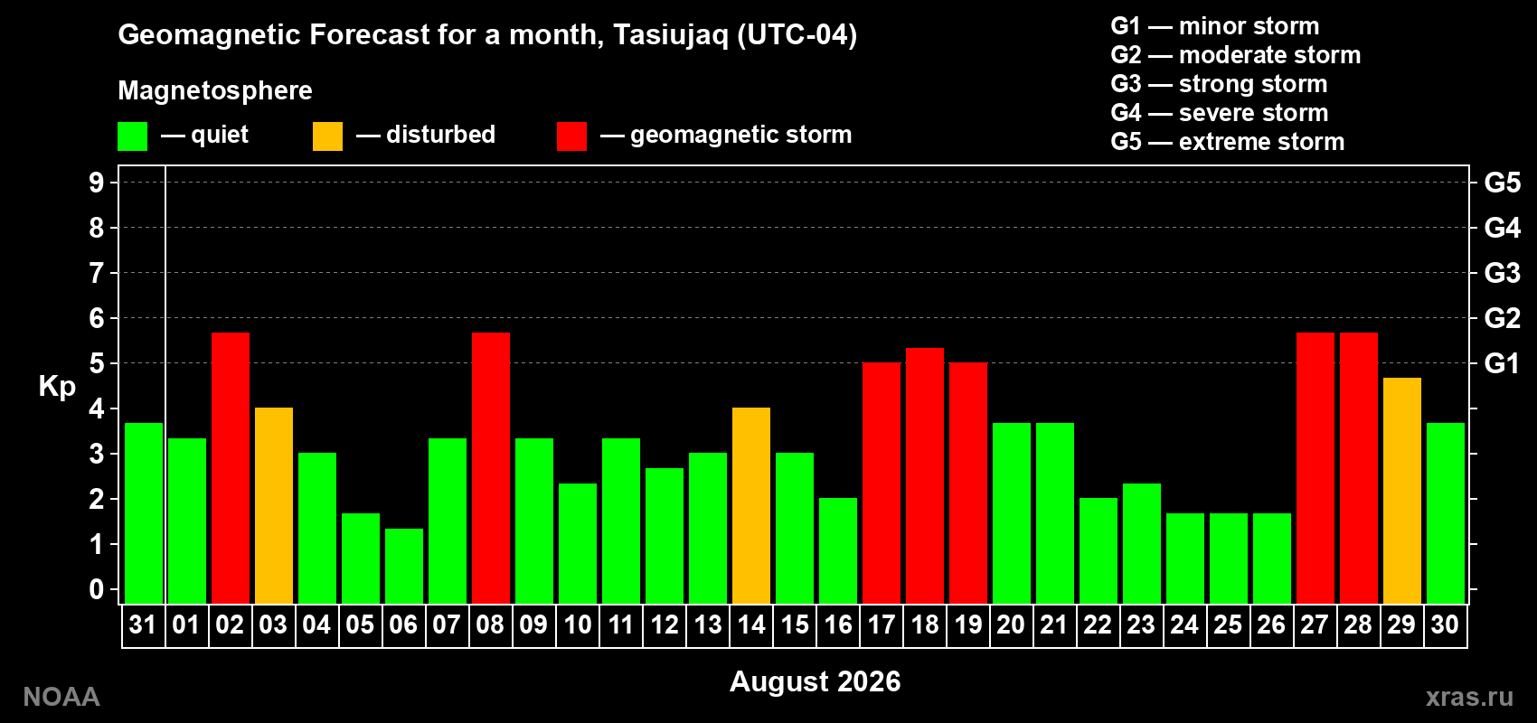 Geomagnetic index Kp forecast for the next month
