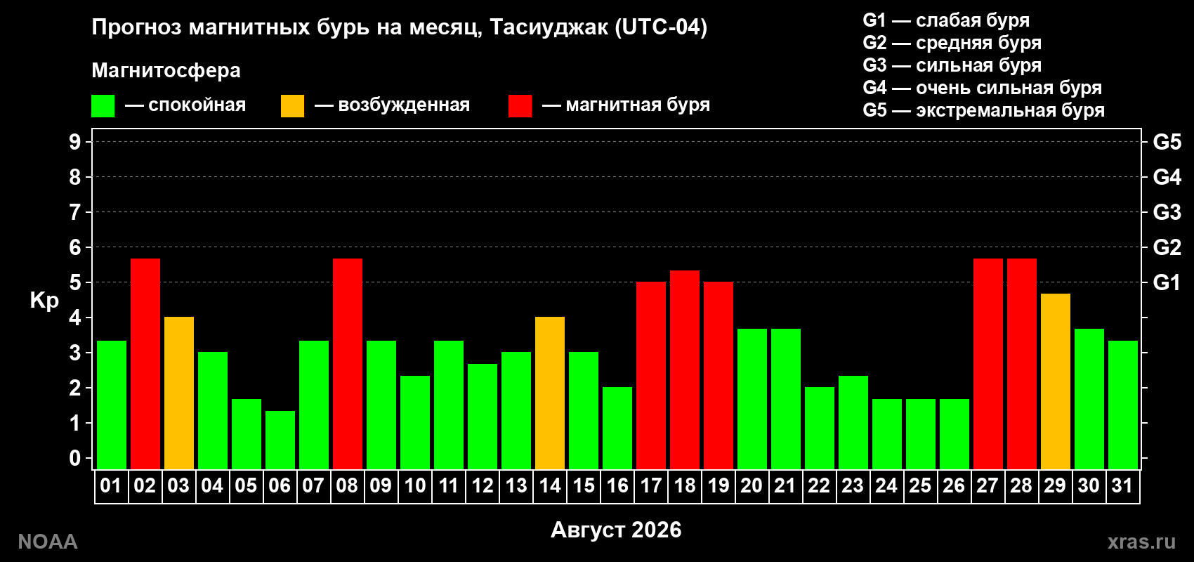 Прогноз геомагнитного индекса Kp на следующий месяц