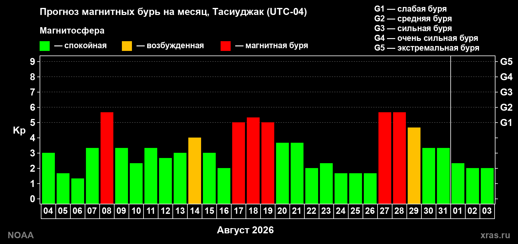 Прогноз геомагнитного индекса Kp на следующий месяц