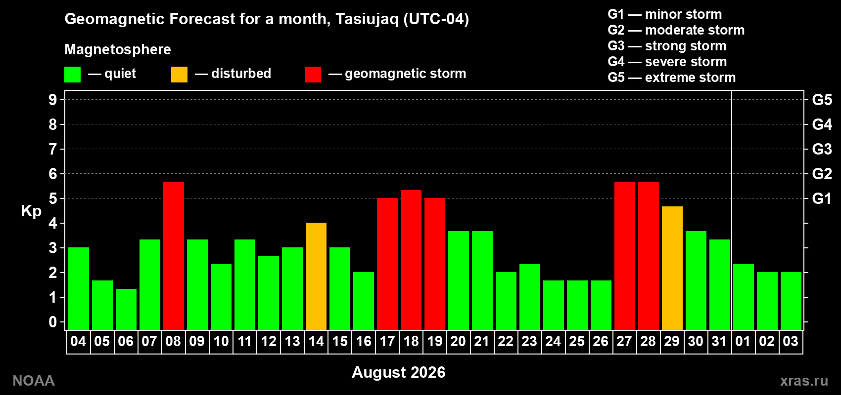 Geomagnetic index Kp forecast for the next month