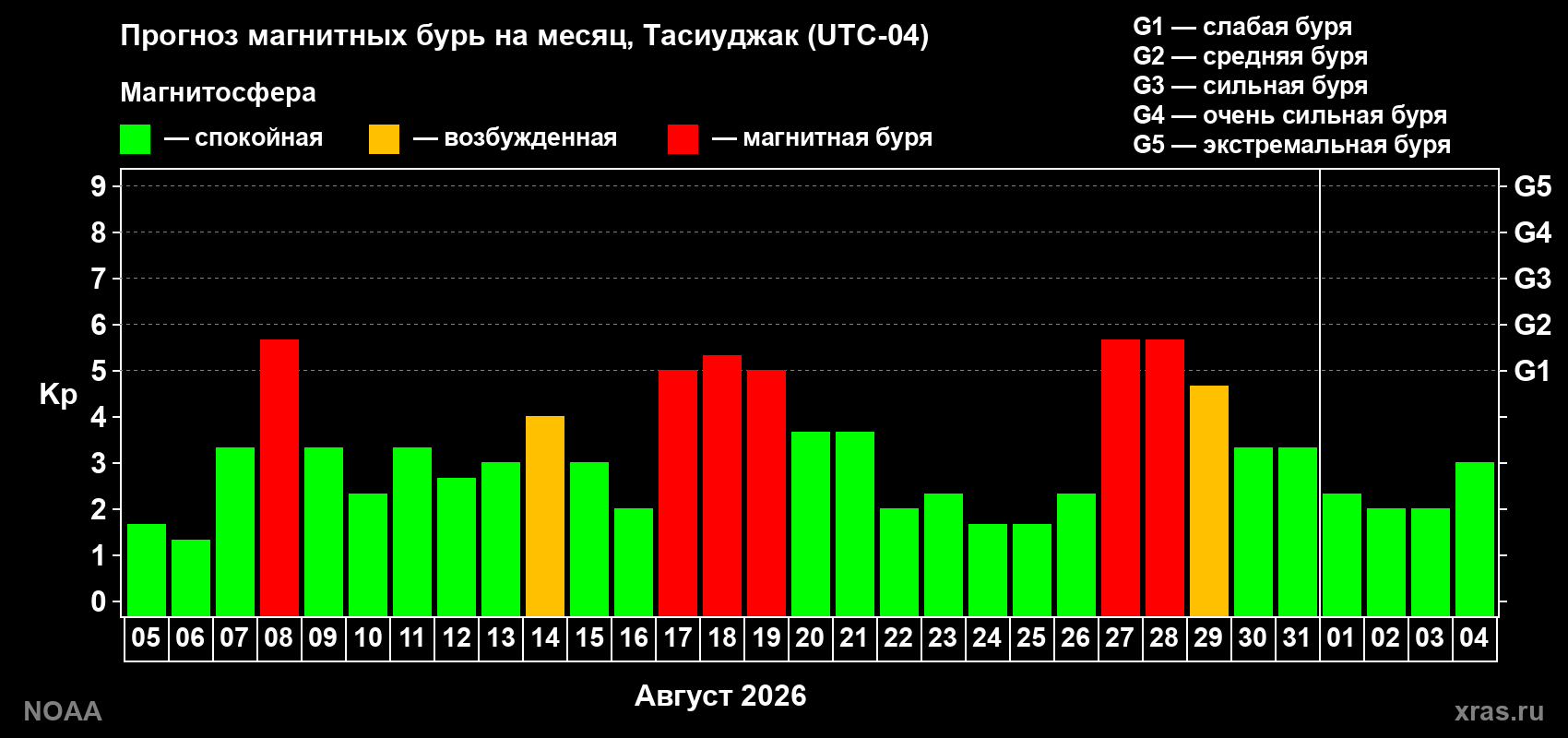 Прогноз геомагнитного индекса Kp на следующий месяц