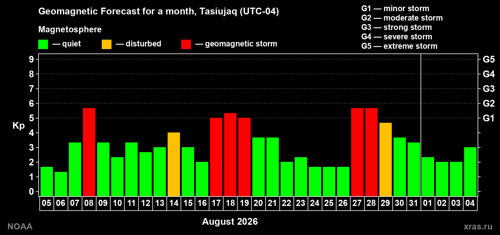 Geomagnetic index Kp forecast for the next month