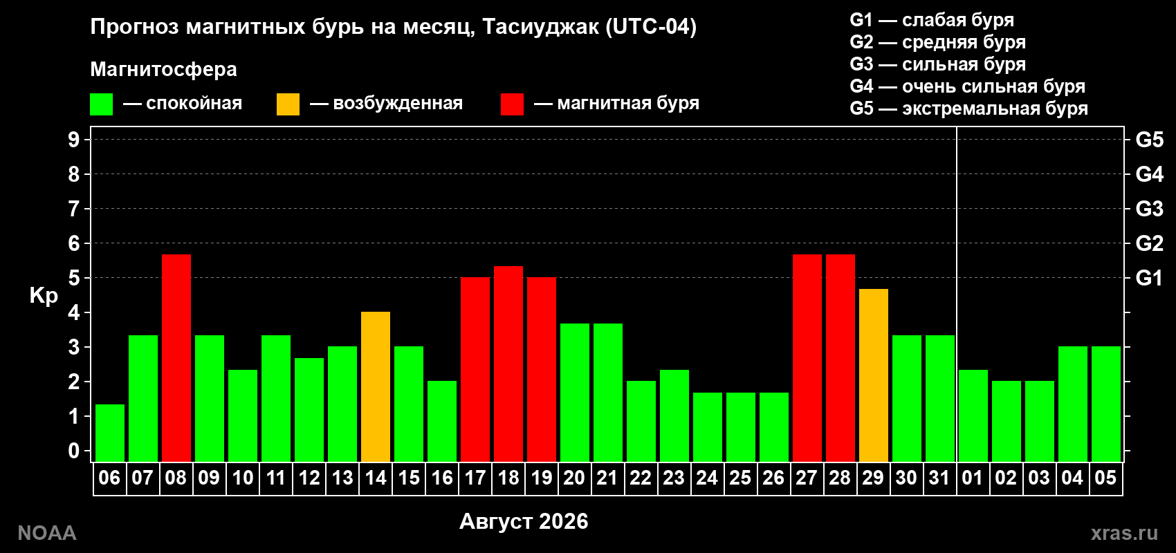 Прогноз геомагнитного индекса Kp на следующий месяц
