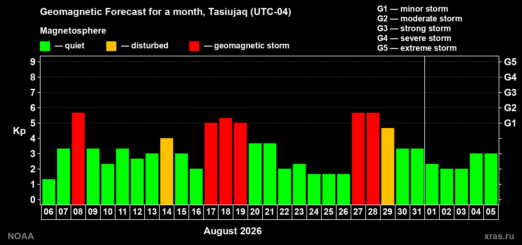 Geomagnetic index Kp forecast for the next month