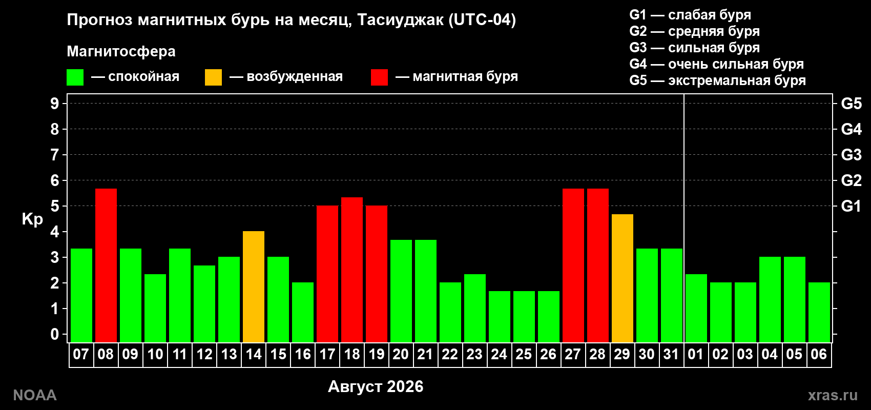 Прогноз геомагнитного индекса Kp на следующий месяц