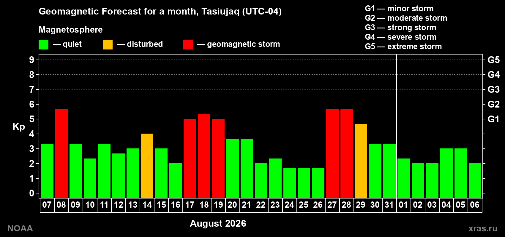 Geomagnetic index Kp forecast for the next month