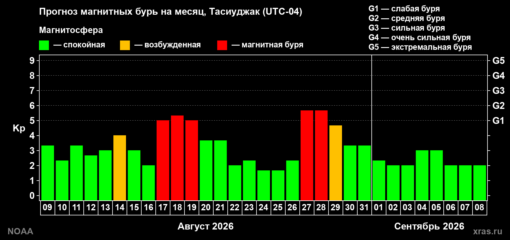 Прогноз геомагнитного индекса Kp на следующий месяц