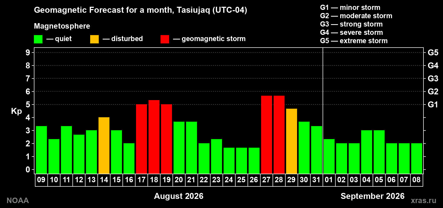 Geomagnetic index Kp forecast for the next month