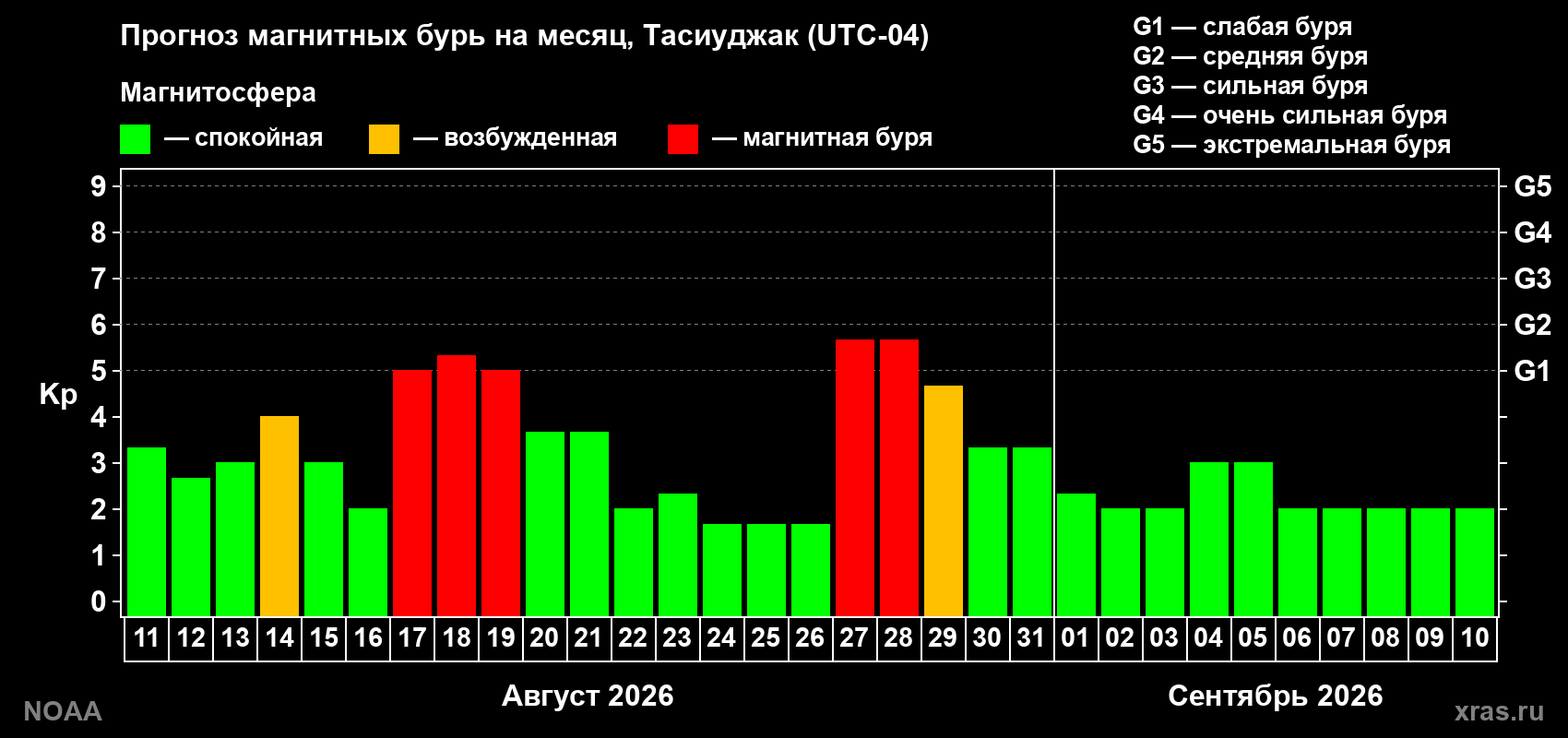 Прогноз геомагнитного индекса Kp на следующий месяц