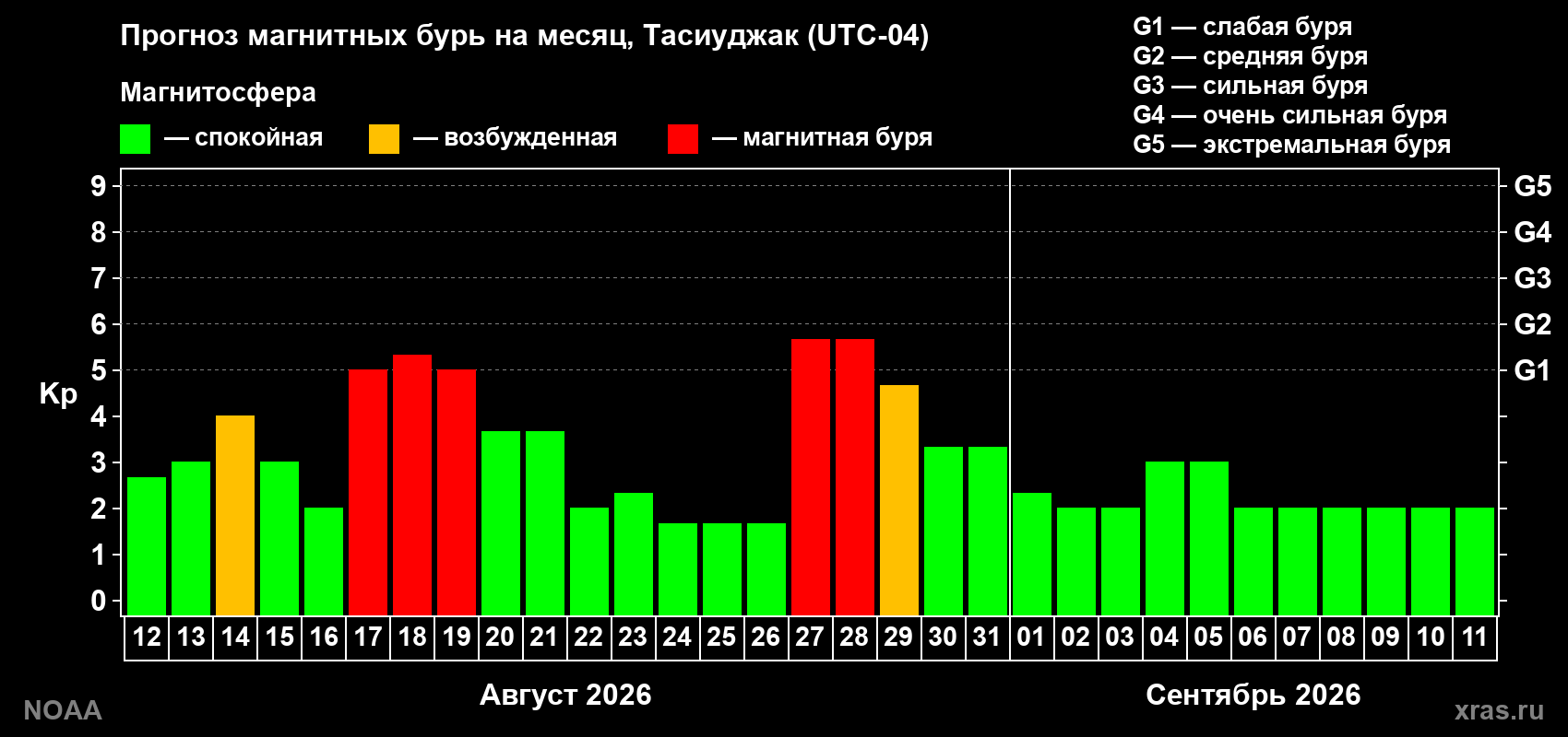 Прогноз геомагнитного индекса Kp на следующий месяц