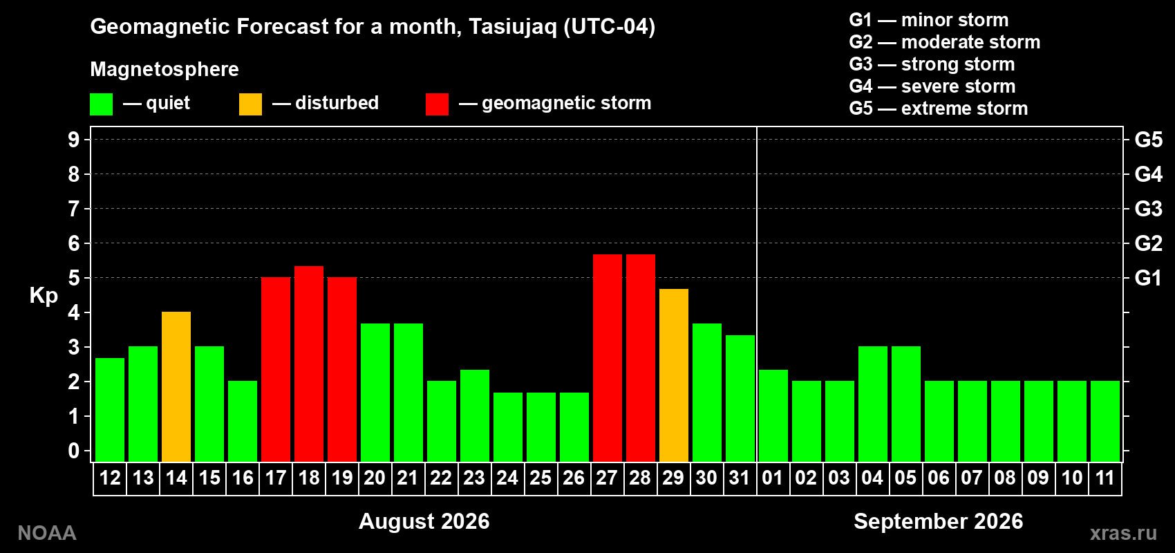 Geomagnetic index Kp forecast for the next month