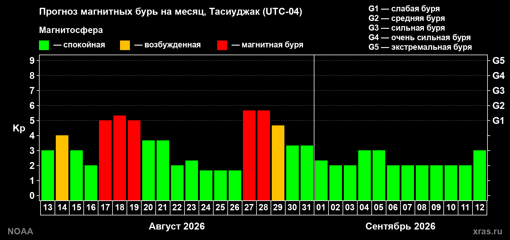 Прогноз геомагнитного индекса Kp на следующий месяц
