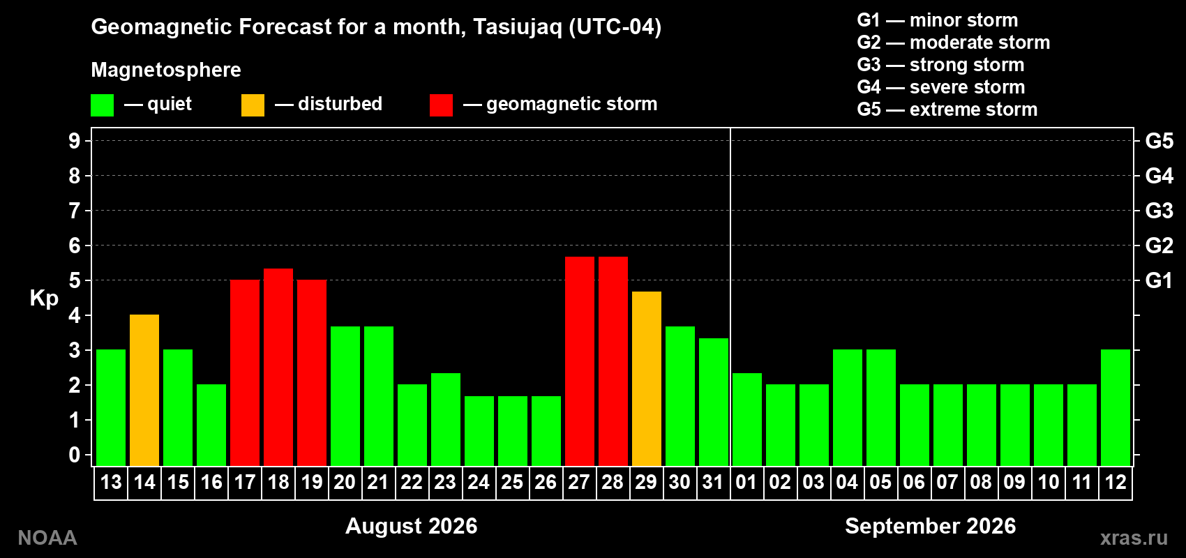 Geomagnetic index Kp forecast for the next month