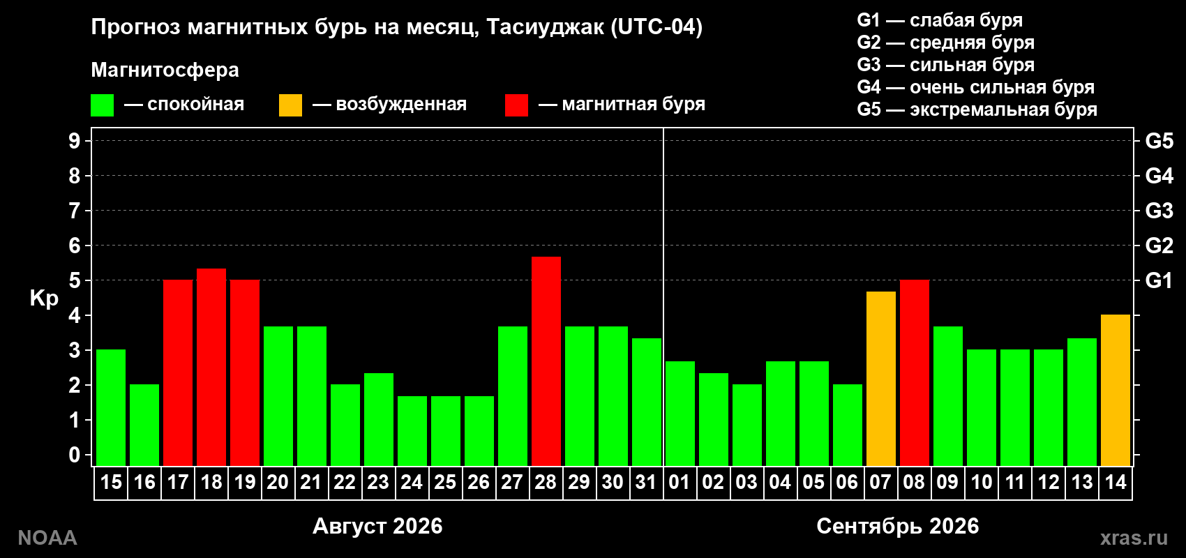 Прогноз геомагнитного индекса Kp на следующий месяц