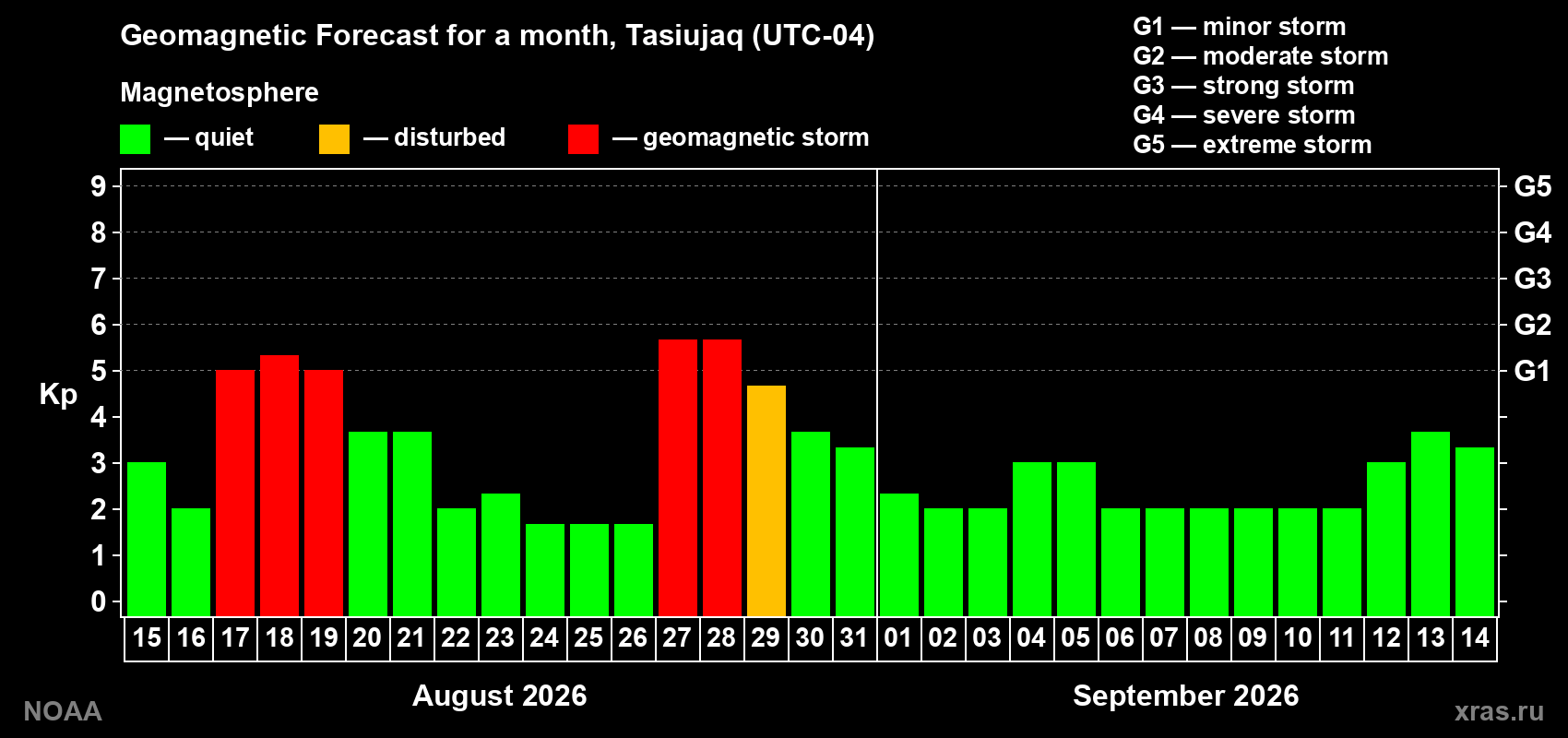 Geomagnetic index Kp forecast for the next month