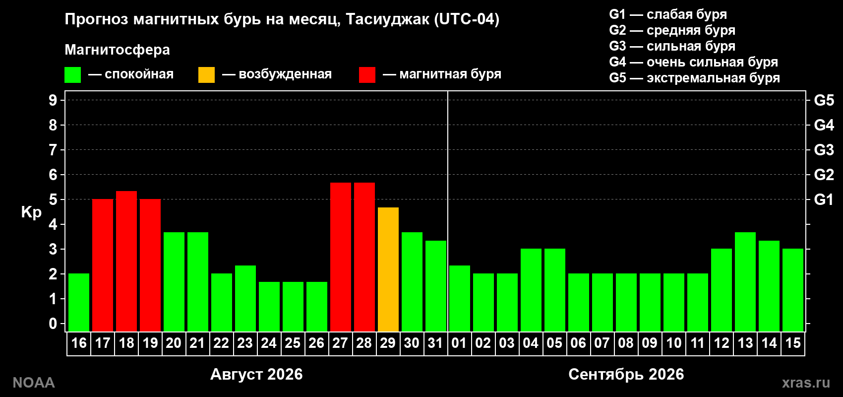 Прогноз геомагнитного индекса Kp на следующий месяц