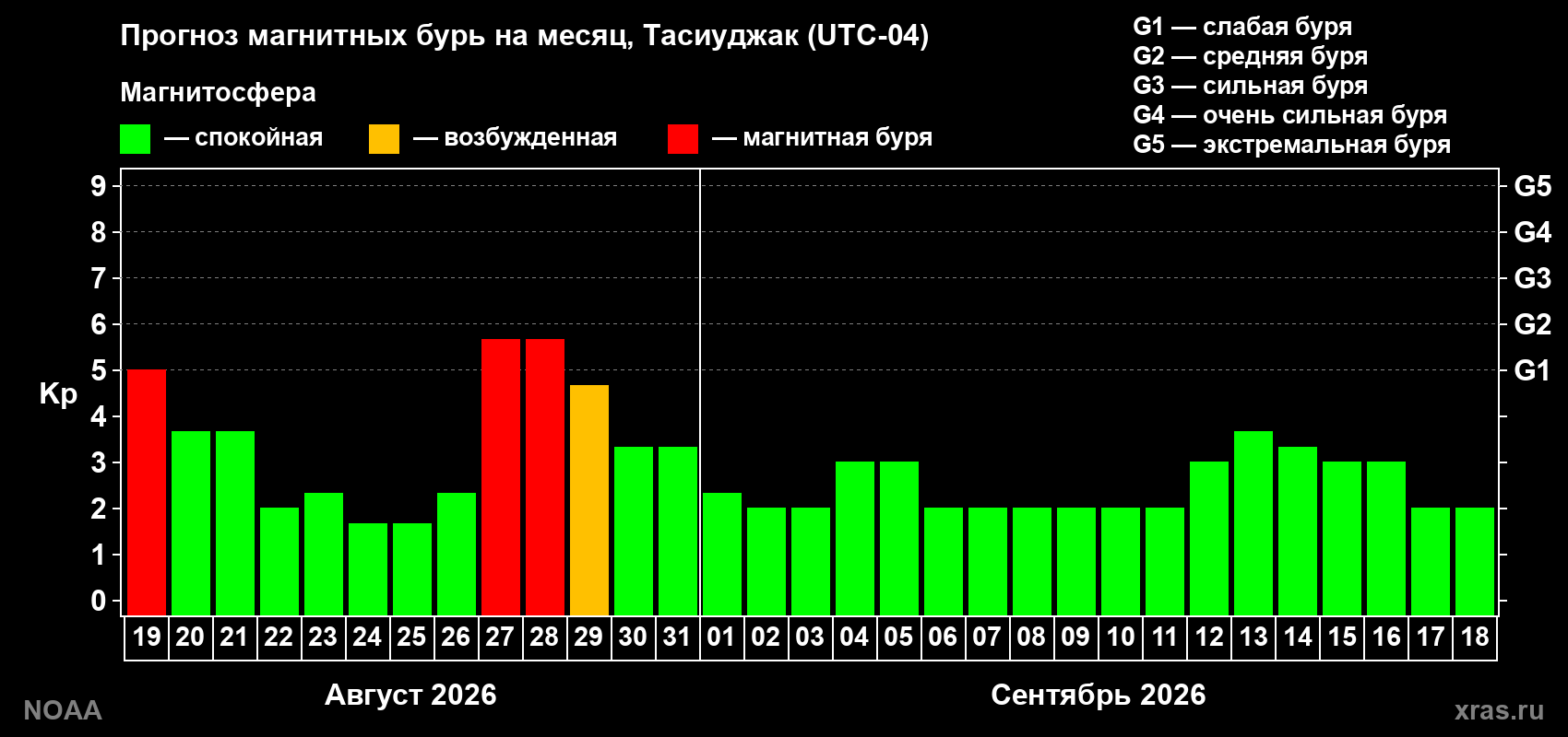 Прогноз геомагнитного индекса Kp на следующий месяц