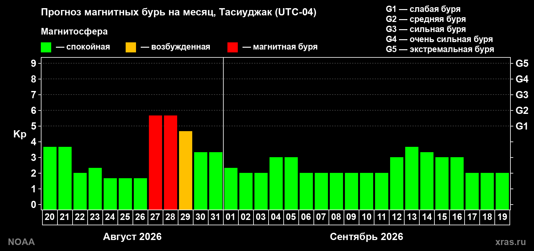 Прогноз геомагнитного индекса Kp на следующий месяц