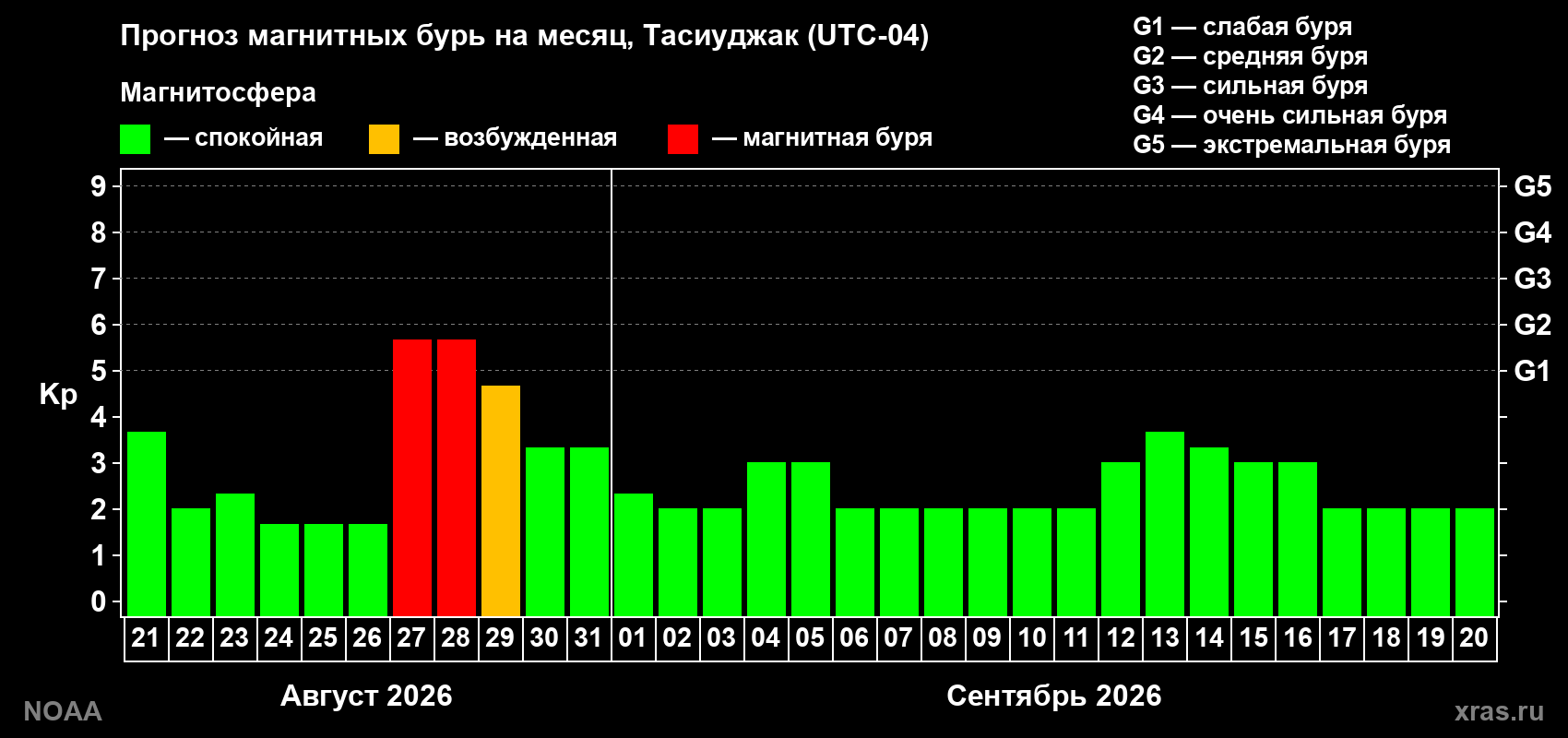 Прогноз геомагнитного индекса Kp на следующий месяц