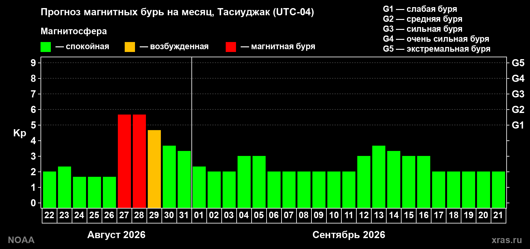 Прогноз геомагнитного индекса Kp на следующий месяц