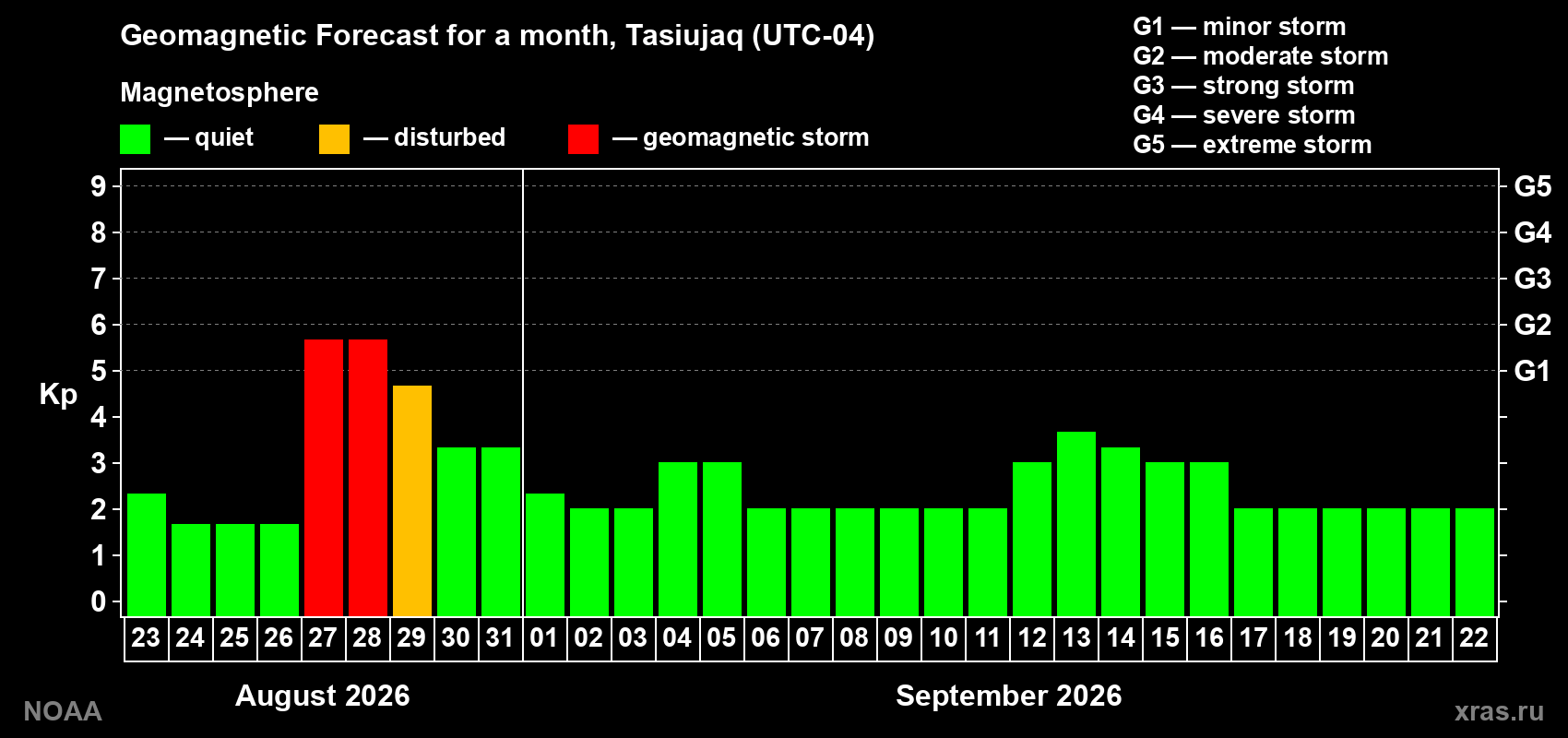 Geomagnetic index Kp forecast for the next month