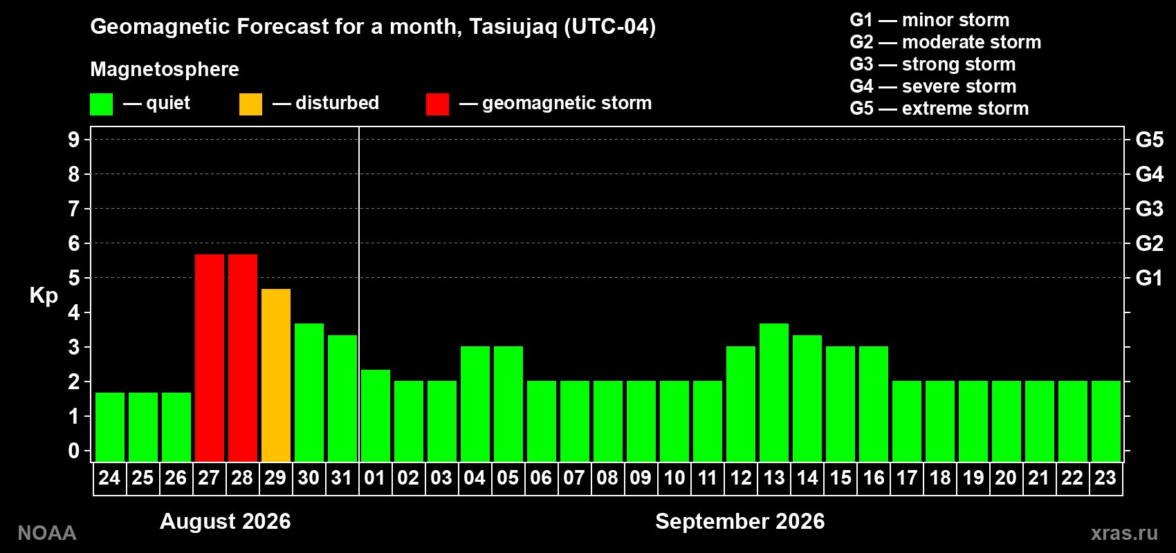 Geomagnetic index Kp forecast for the next month