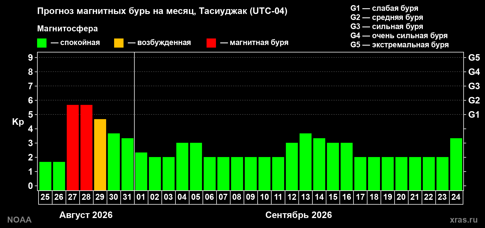 Прогноз геомагнитного индекса Kp на следующий месяц