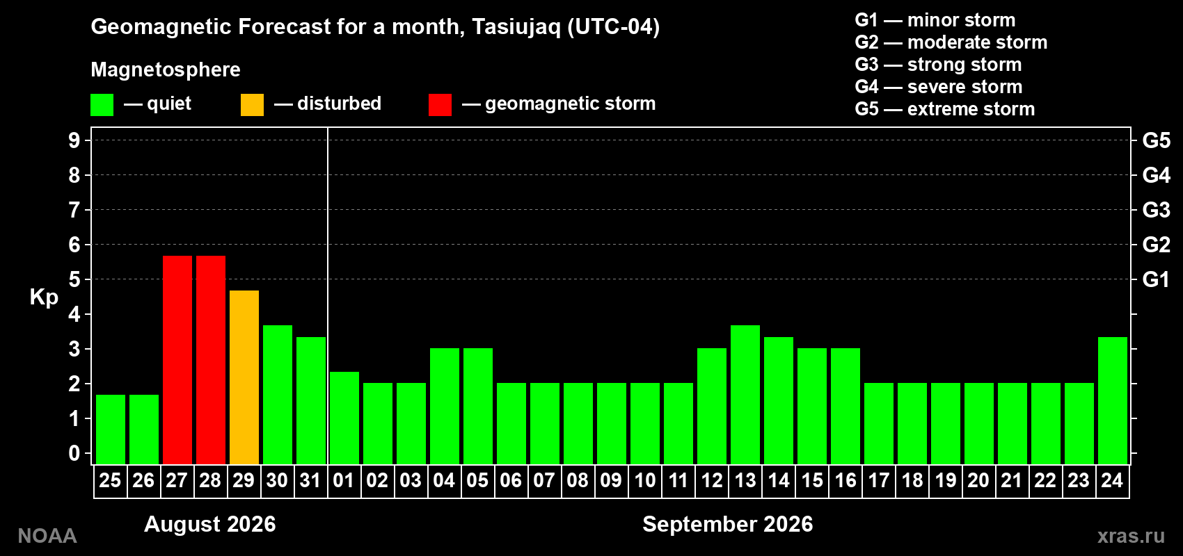 Geomagnetic index Kp forecast for the next month