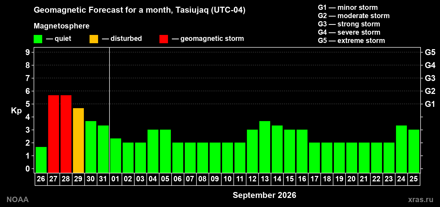 Geomagnetic index Kp forecast for the next month