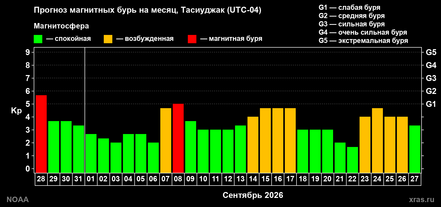 Прогноз геомагнитного индекса Kp на следующий месяц