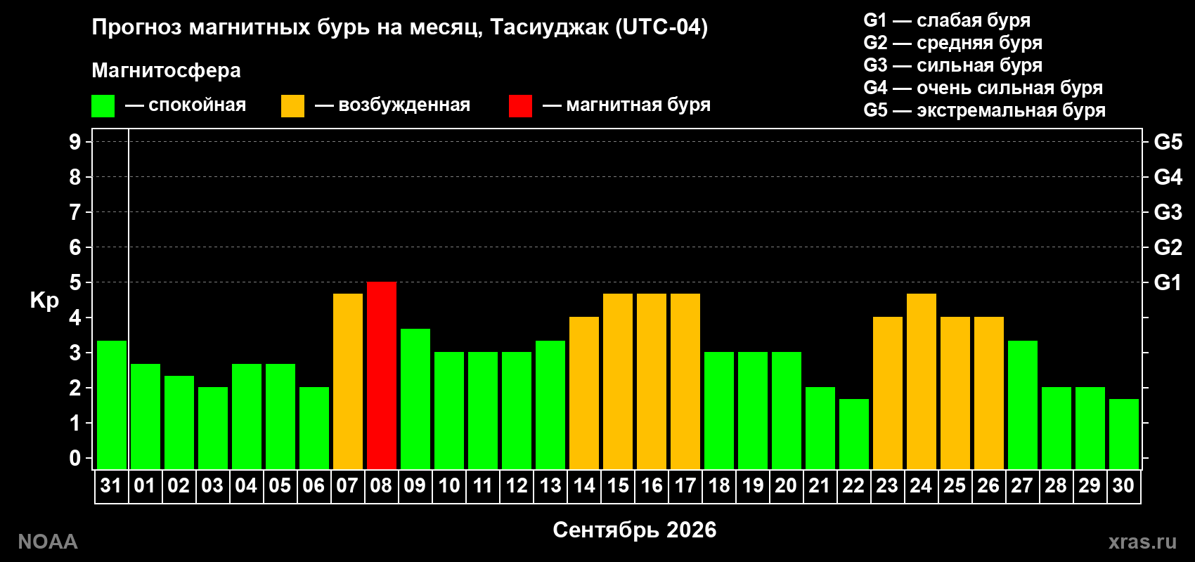 Прогноз геомагнитного индекса Kp на следующий месяц