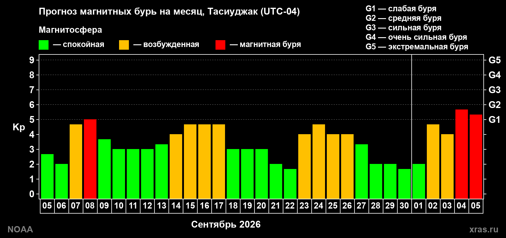 Прогноз геомагнитного индекса Kp на следующий месяц
