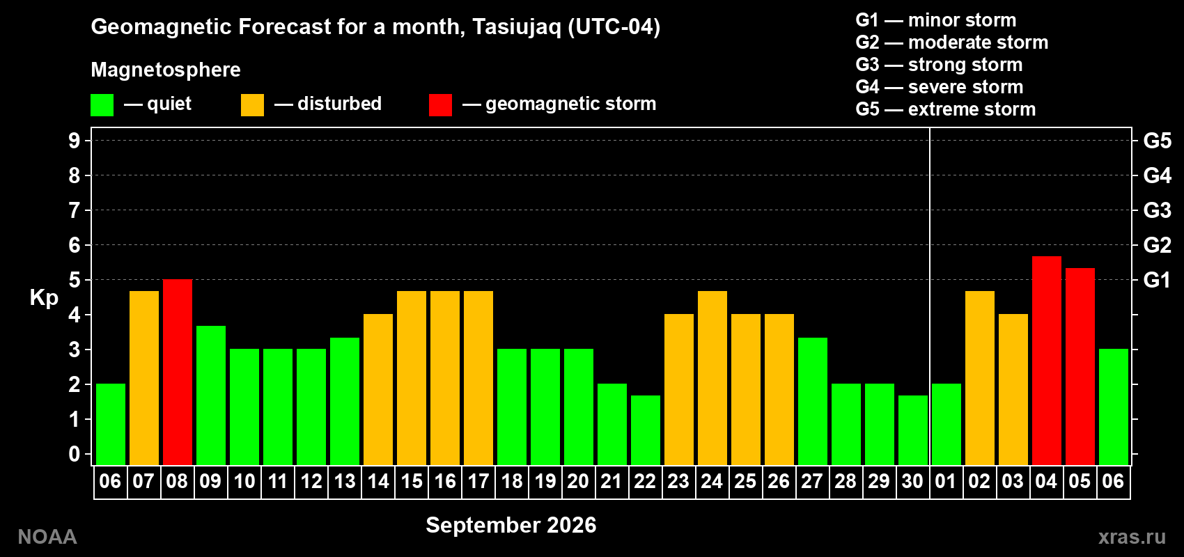 Geomagnetic index Kp forecast for the next month
