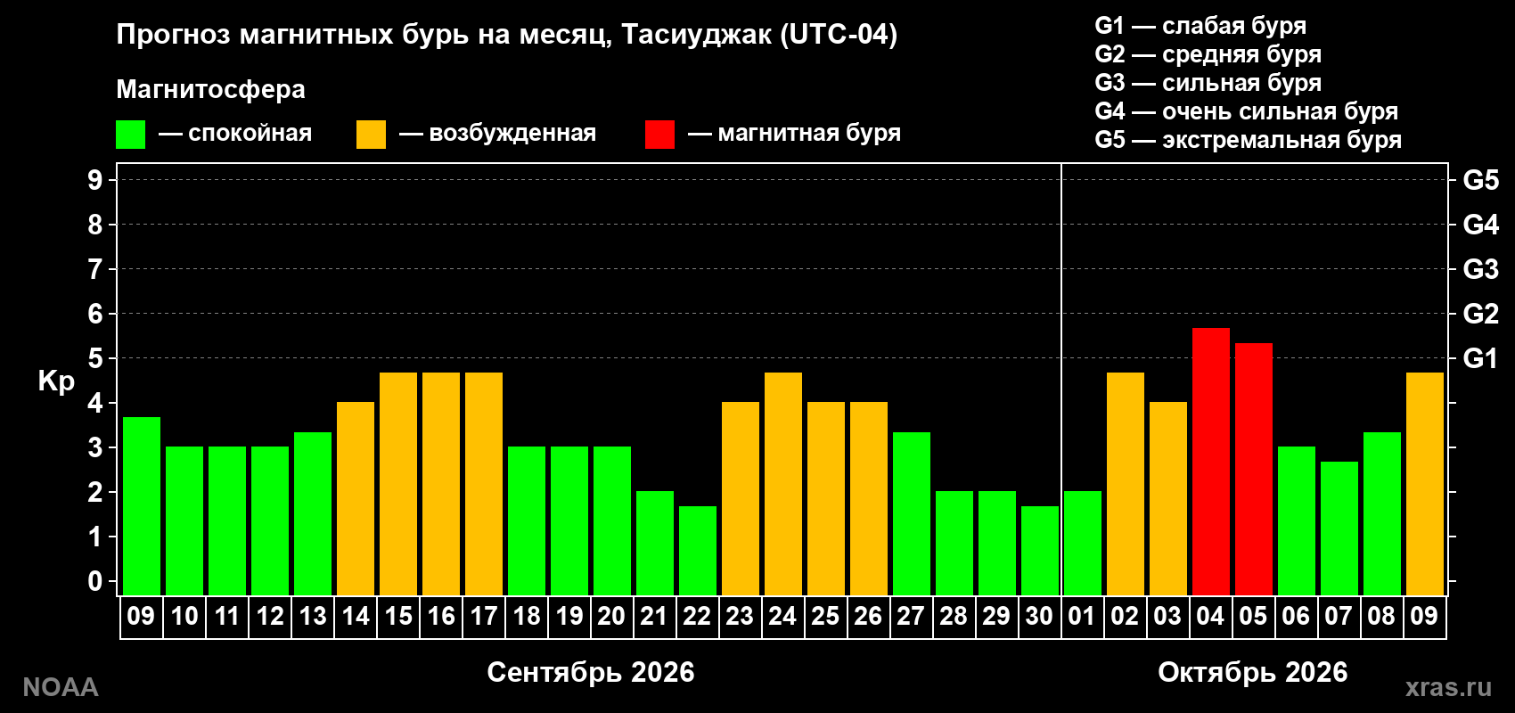 Прогноз геомагнитного индекса Kp на следующий месяц