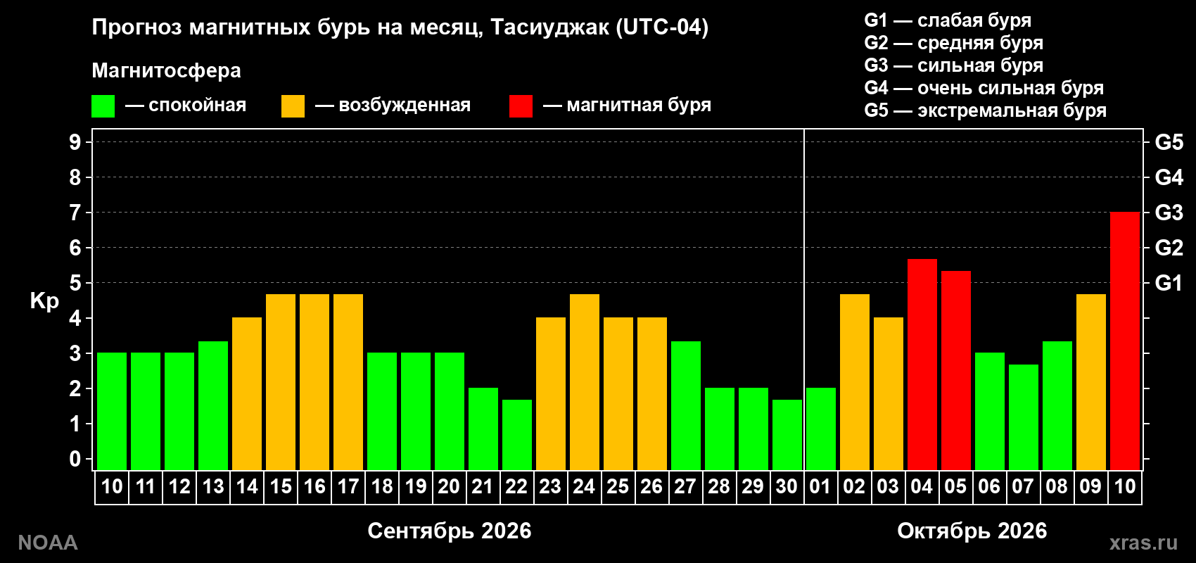 Прогноз геомагнитного индекса Kp на следующий месяц