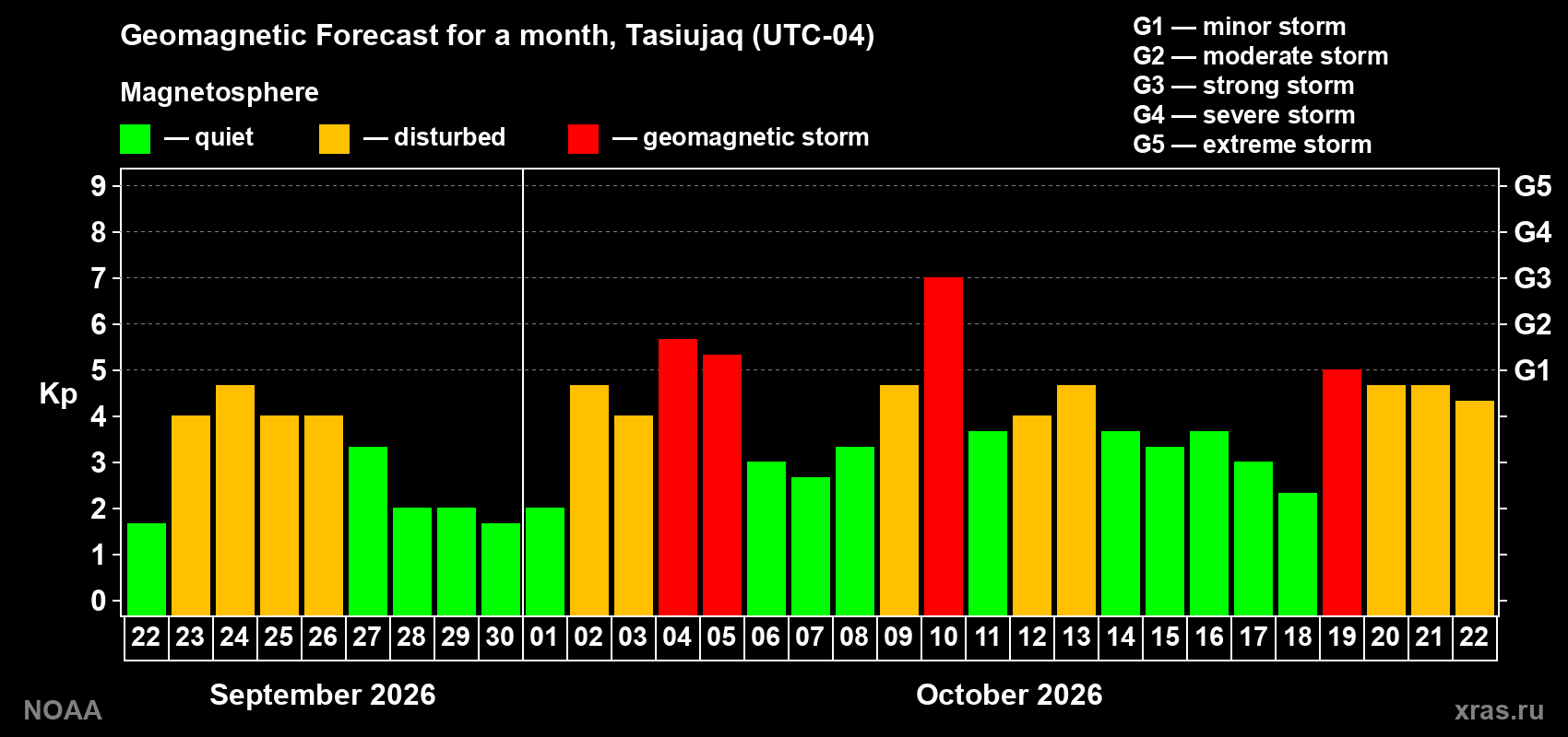 Geomagnetic index Kp forecast for the next month