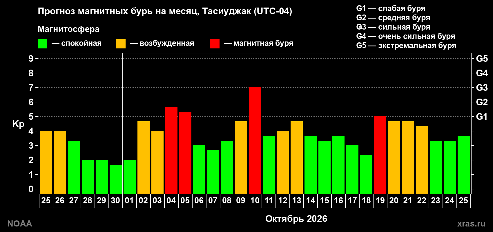 Прогноз геомагнитного индекса Kp на следующий месяц