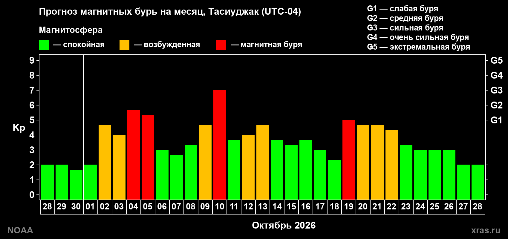 Прогноз геомагнитного индекса Kp на следующий месяц